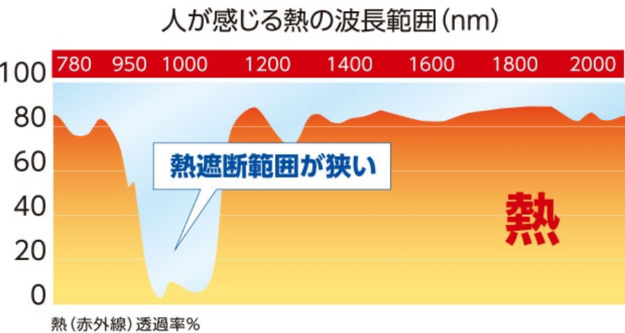 一般的なフィルムは熱遮断範囲が狭い