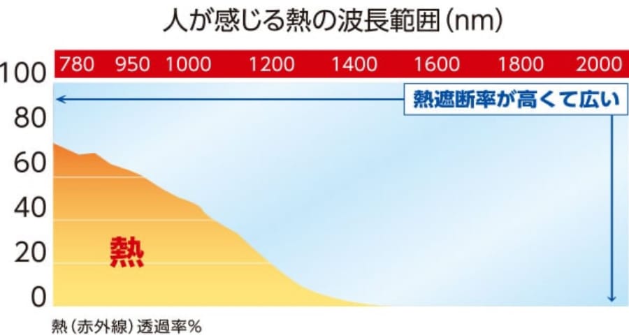 KOBOtectは熱遮断率が高くて広い