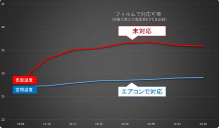 フィルム未施工の表面温度推移