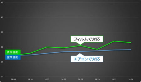 フィルム施工後の表面温度推移