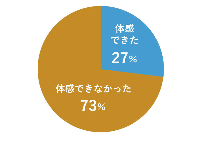 遮熱を体感できたかのアンケート結果