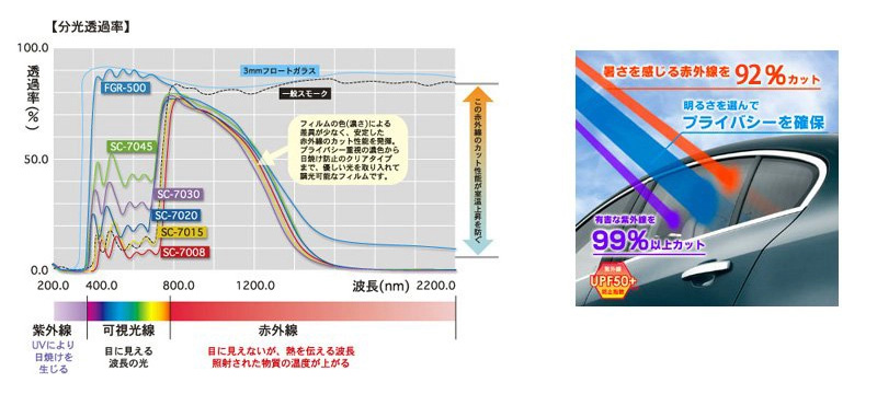 シルフィードの分光透過率・赤外線92%カット・紫外線99%以上カット・UPF50+